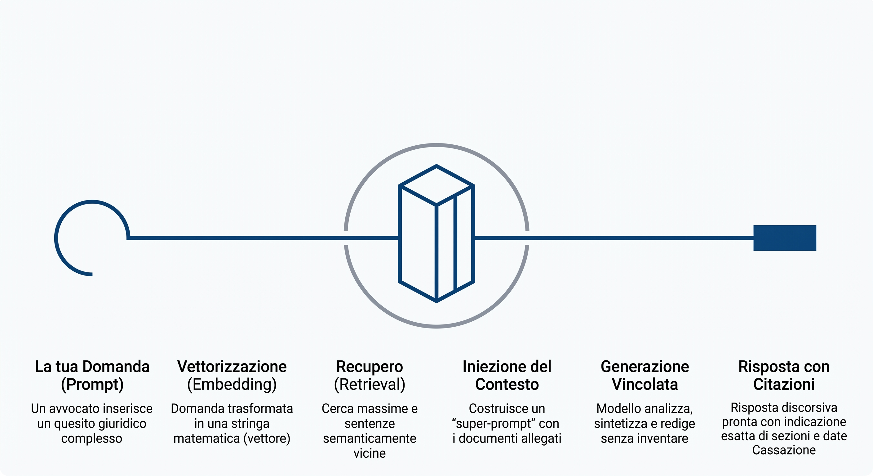 Diagramma di flusso dell'architettura RAG in Jurio: dalla domanda dell'utente alla ricerca delle sentenze in Cassazione fino alla generazione della risposta AI.