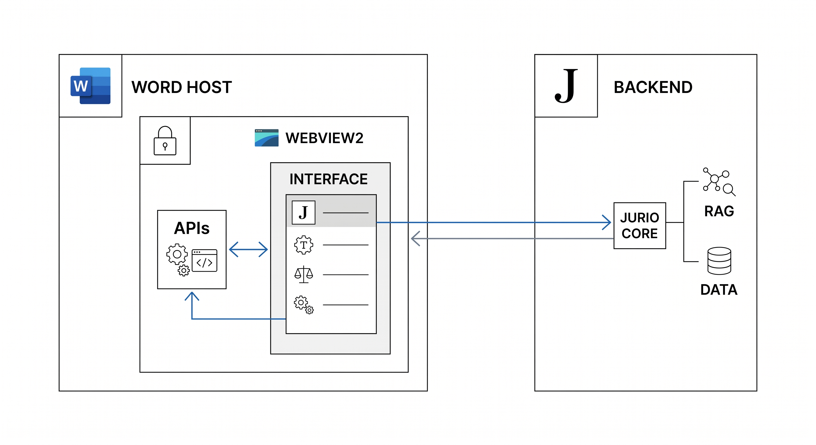 Schema tecnico dell'interazione tra Microsoft Word (WebView2), le API Office.js, l'interfaccia React e il backend di Jurio.